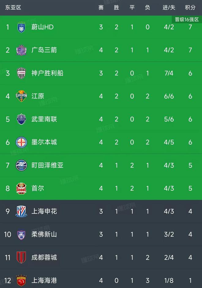 亚冠精英联赛东亚区第4轮结束了4场比赛，最新积分榜如下！