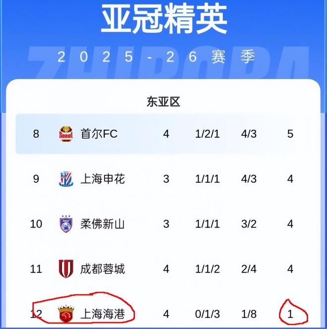 甘当亚冠送分机！陈戌源批中超“霸主”：拿那么多冠军有什么用？