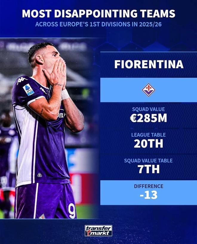 德转盘点本赛季最令人失望球队：佛罗伦萨、森林、纽卡上榜